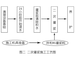 渭南灌浆料施工工艺—文字完整版